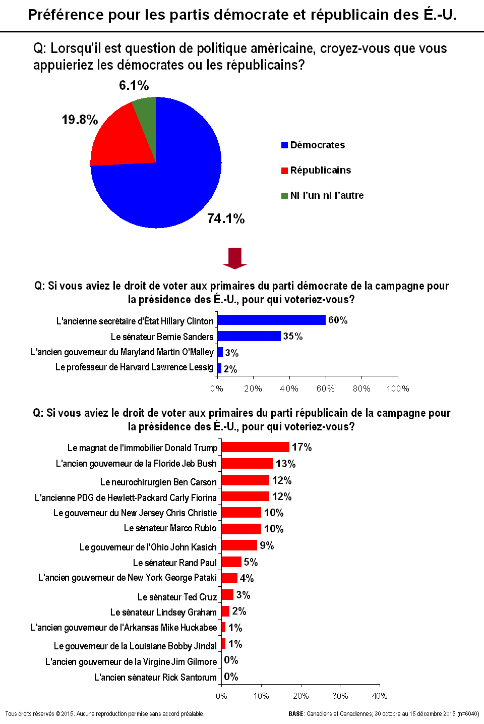 Carte - Préférence pour les partis démocrate et républicain des É.-U.