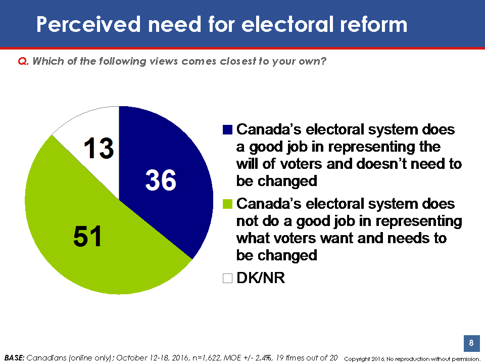 Electoral Reform Chart