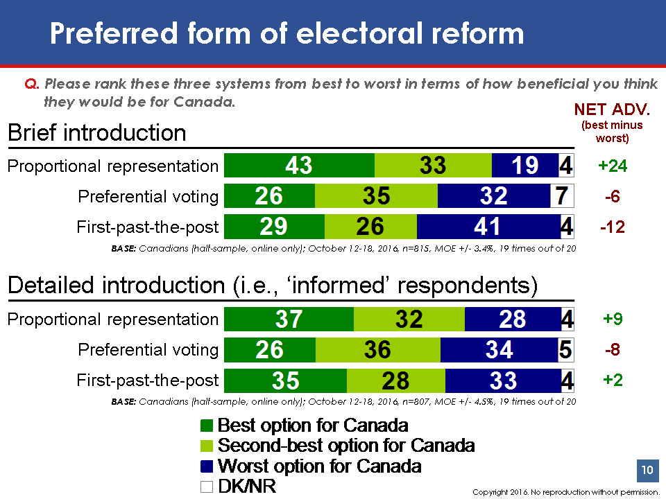 Preferred Form of Electoral Reform Chart