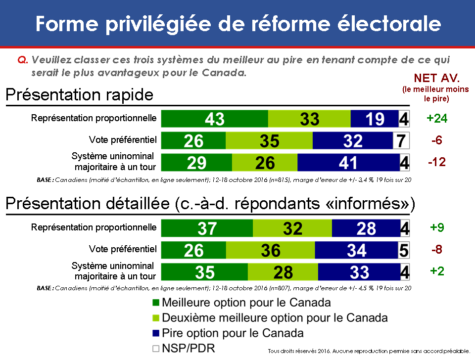 Carte: Forme privilégiée de réforme électorale