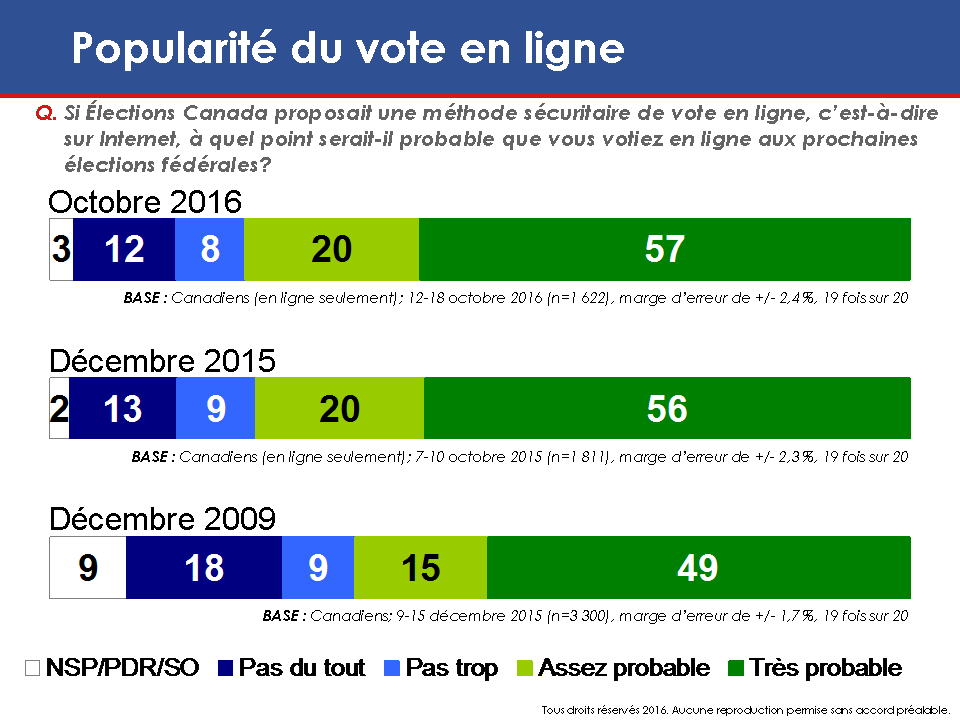 Carte: Popularité du vote en ligne