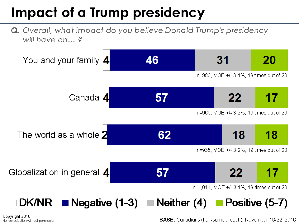 Popularity of a Trump Presidency Chart