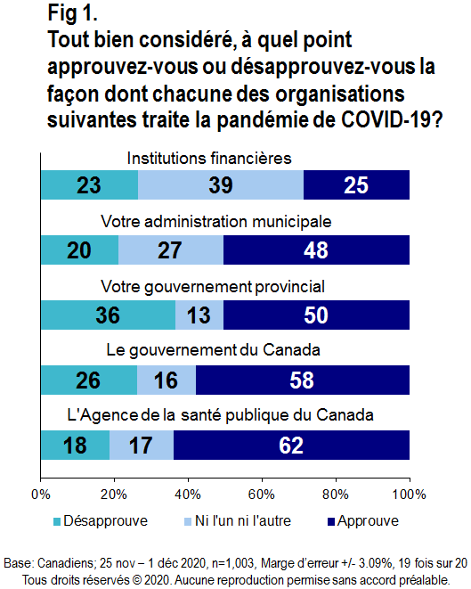 Carte - Tout bien considéré, à quel point approuvez-vous ou désapprouvez-vous la façon dont chacune des organisations suivantes traite la pandémie de COVID-19?