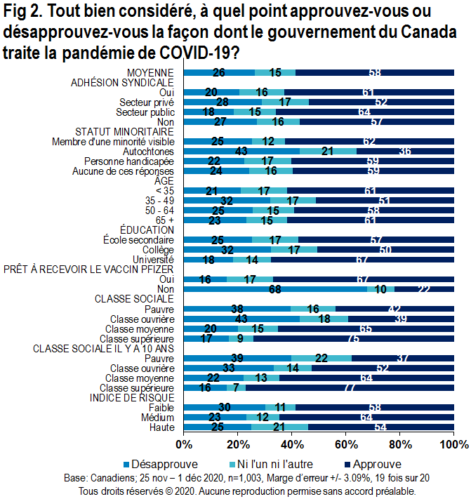 Carte - Tout bien considéré, à quel point approuvez-vous ou désapprouvez-vous la façon dont le gouvernement du Canada traite la pandémie de COVID-19?