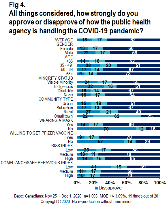 Chart - All things considered, how strongly do you approve or disapprove of how the public health agency is handling the COVID-19 pandemic?