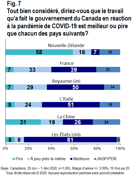 Carte - Tout bien considéré, diriez-vous que le travail qu'a fait le gouvernement du Canada en réaction à la pandémie de COVID-19 est meilleur ou pire que chacun des pays suivants?