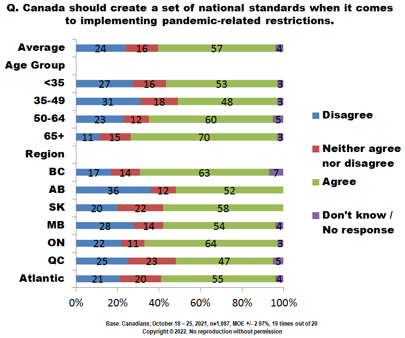 Chart - Canada should create a set of national standards when it comes to implementing pandemic-related restrictions.