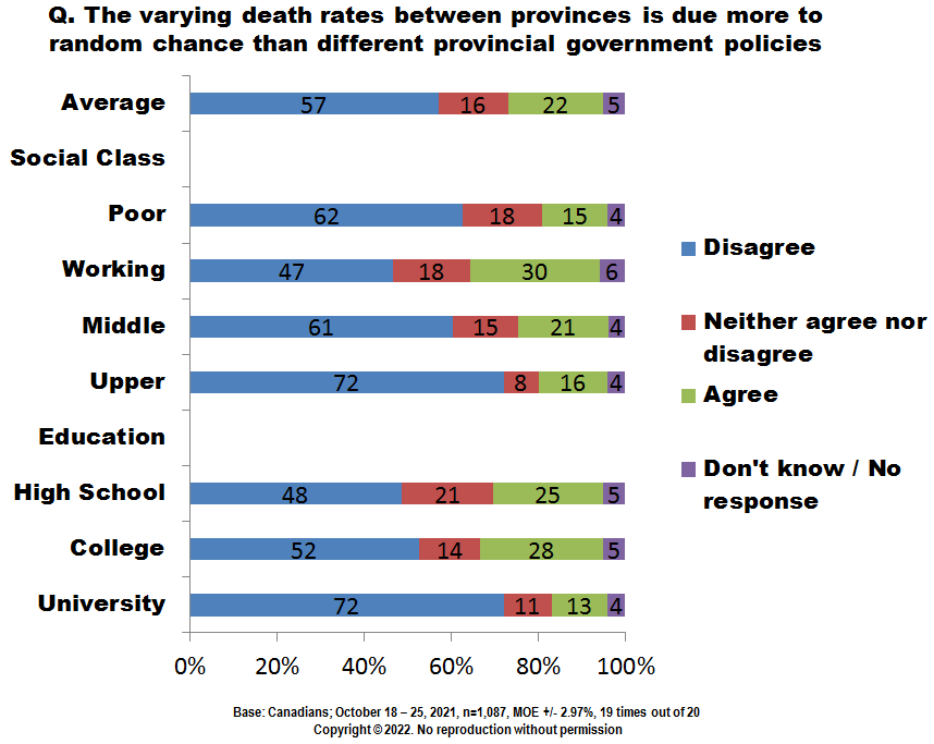 Chart - The varying death rates between provinces is due more to random chance than different provincial government policies.