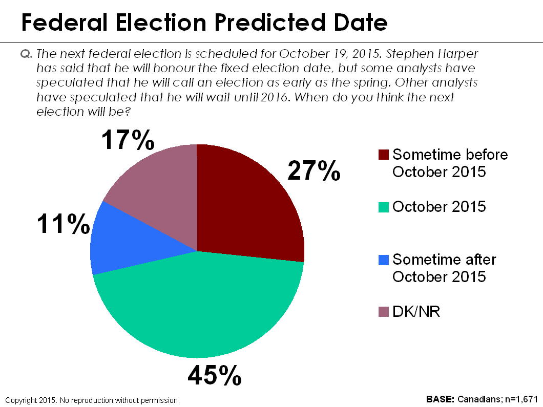 Predicted Federal Election Date