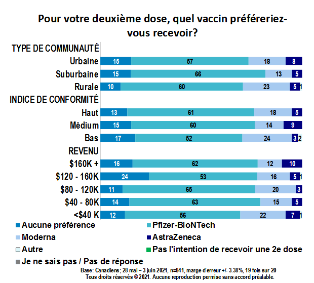 Carte - Pour votre deuxième dose, quel vaccin préféreriez-vous recevoir? (partie 4)