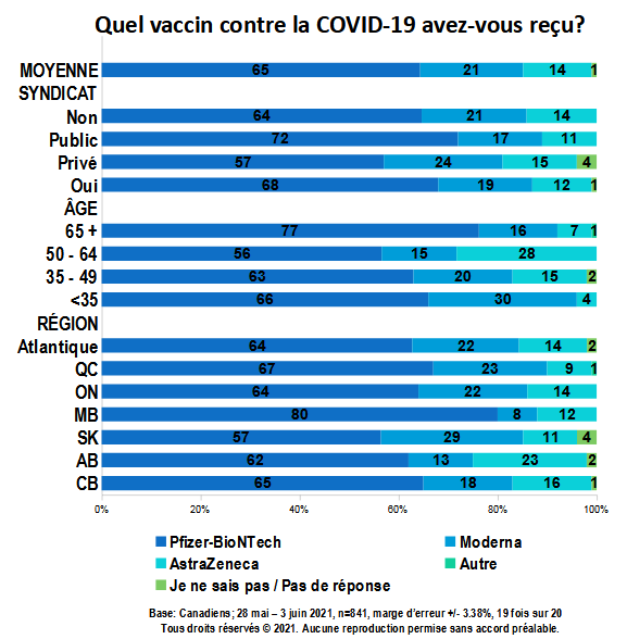 Carte - Quel vaccin contre la COVID-19 avez-vous reçu? (partie 1)