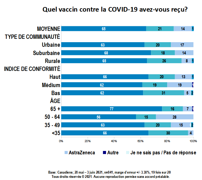 Carte - Quel vaccin contre la COVID-19 avez-vous reçu? (partie 2)