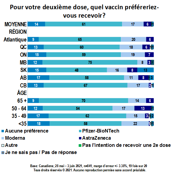 Carte - Pour votre deuxième dose, quel vaccin préféreriez-vous recevoir? (partie 1)