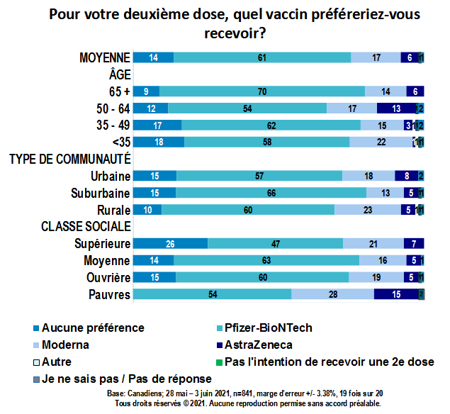 Carte - Pour votre deuxième dose, quel vaccin préféreriez-vous recevoir? (partie 3)