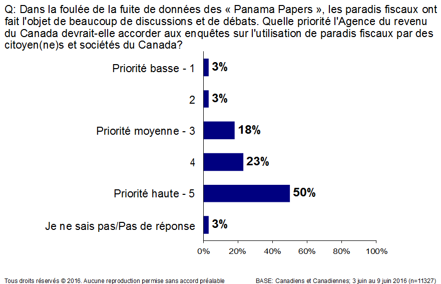 La première carte de les questions du panel