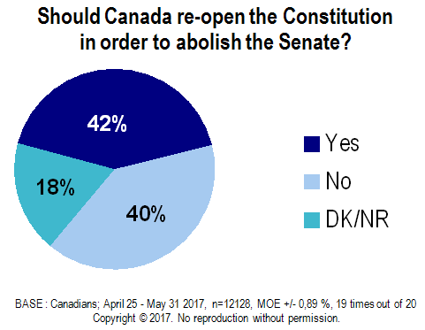 Constitution Senate Chart