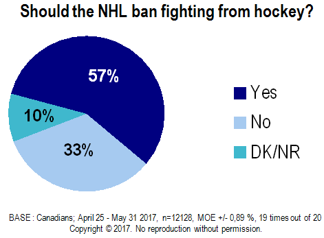 Ban NHL Fights Chart
