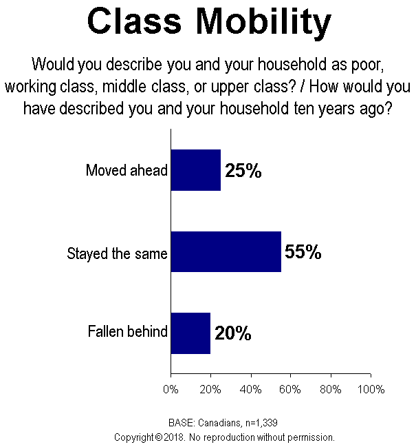 Chart - Class Mobility