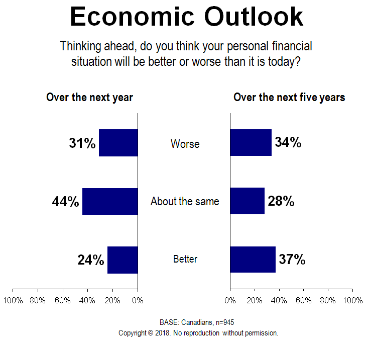 Chart - Economic Outlook