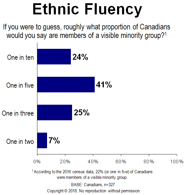 Chart - Ethnic Fluency