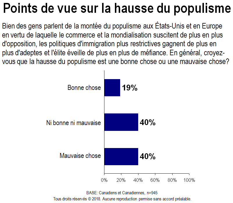 Carte - Points de vue sur la hausse du populisme