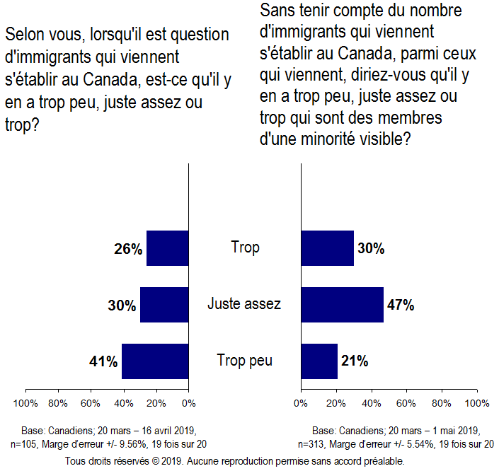 Carte - Immigrants arrivant au Canada