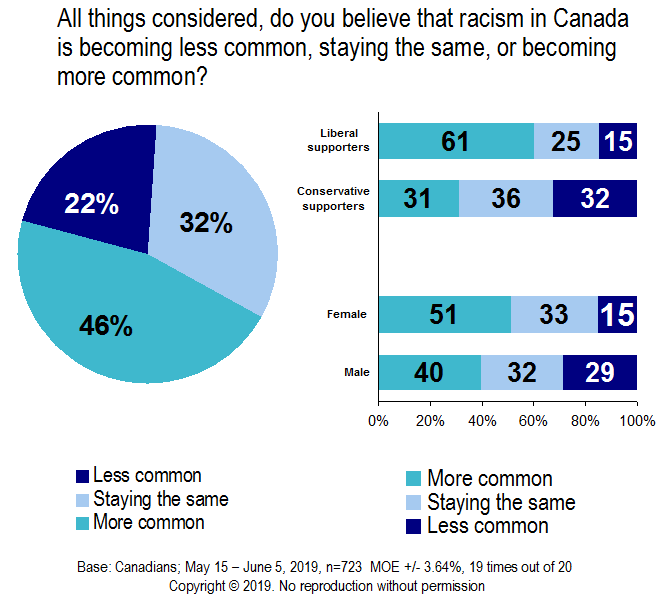Chart - State of racism