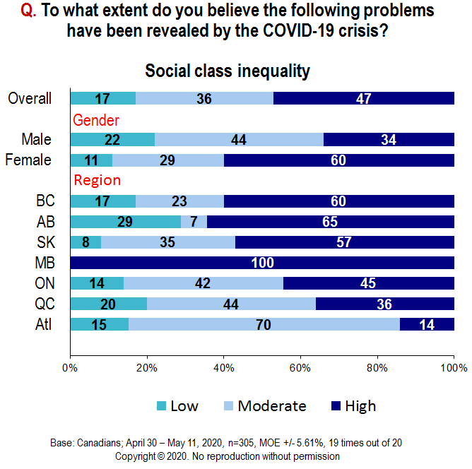 Chart - To what extent do you believe the following problems have been revealed by the COVID-19 crisis? First, social class inequality.
