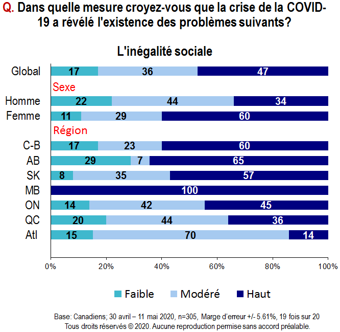 Carte - Dans quelle mesure croyez-vous que la crise de la COVID-19 a révélé l'existence des problèmes suivants? Premièrement, l'inégalité sociale.
