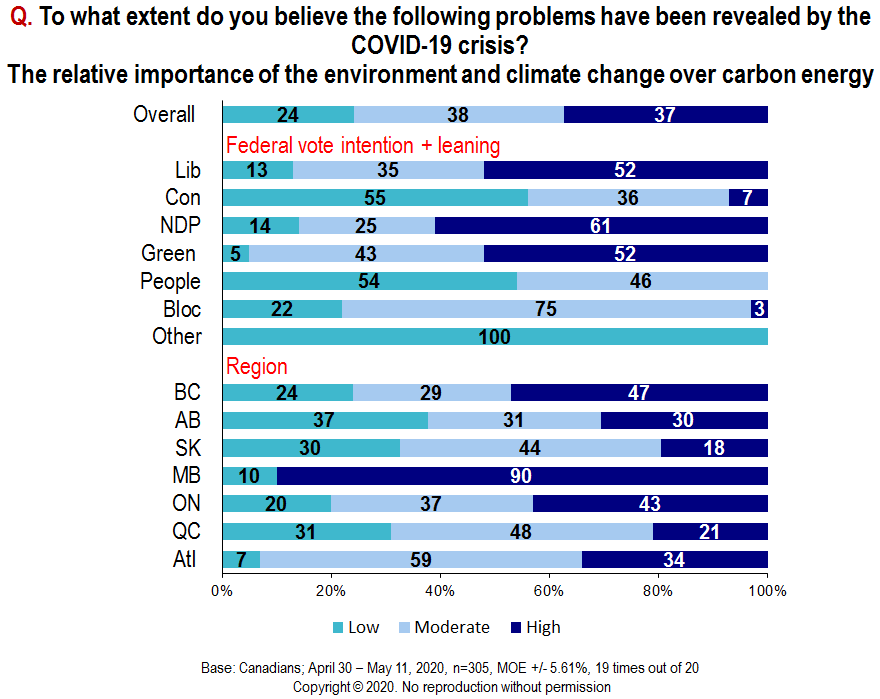 Chart - Next, the relative importance of the environment and climate change over carbon energy.