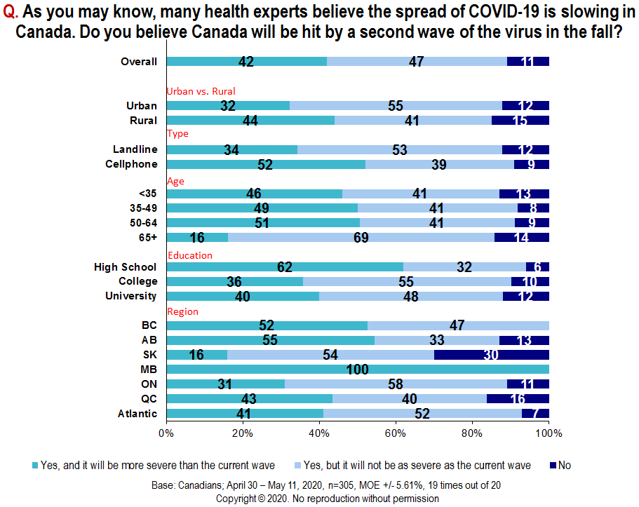 Chart - As you may know, many health experts believe the spread of COVID-19 is slowing in Canada. Do you believe Canada will be hit by a second wave of the virus in the fall?