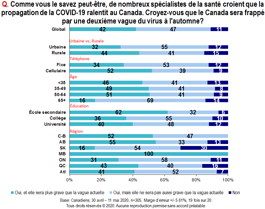 Carte - Comme vous le savez peut-être, de nombreux spécialistes de la santé croient que la propagation de la COVID-19 ralentit au Canada. Croyez-vous que le Canada sera frappé par une deuxième vague du virus à l'automne?
