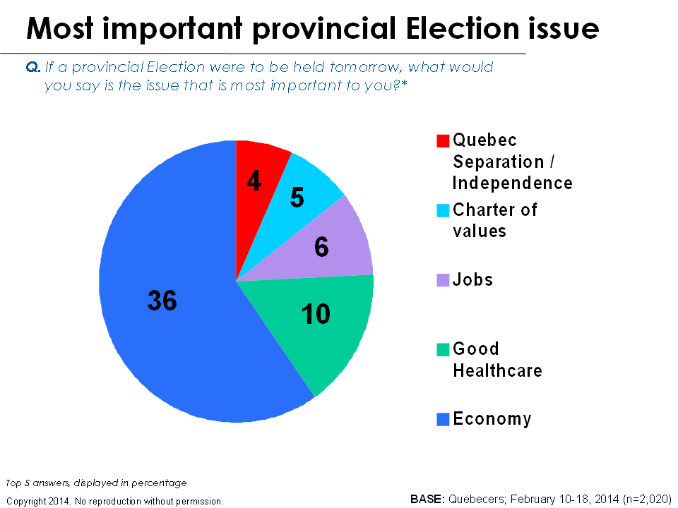 Chart - Most important provincial Election issue