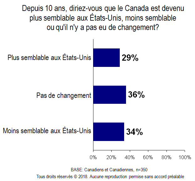 Carte - Canada semblable aux États-Unis 10 ans passé