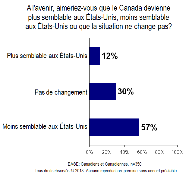 Carte - Canada semblable aux États-Unis dans l'avenir