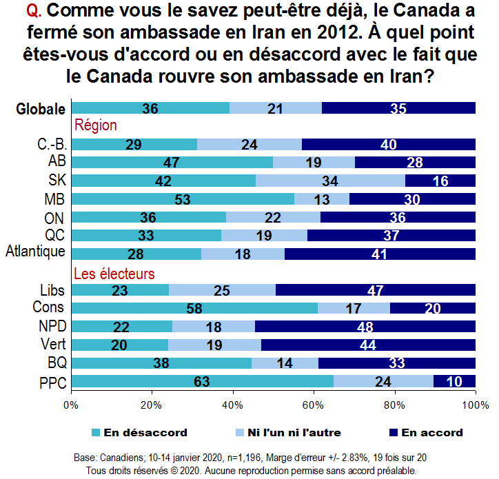 Carte - À quel point êtes-vous d'accord ou en désaccord avec le fait que le Canada rouvre son ambassade en Iran?