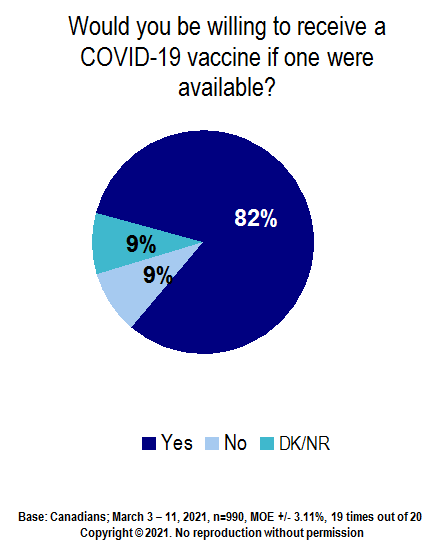 Chart - Would you be willing to receive a COVID-19 vaccine if one were available? (part 1 of 2)