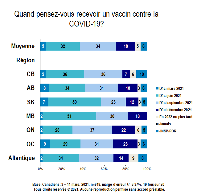 Carte - Quand pensez-vous recevoir un vaccin contre la COVID-19? (partie 1 de 4)