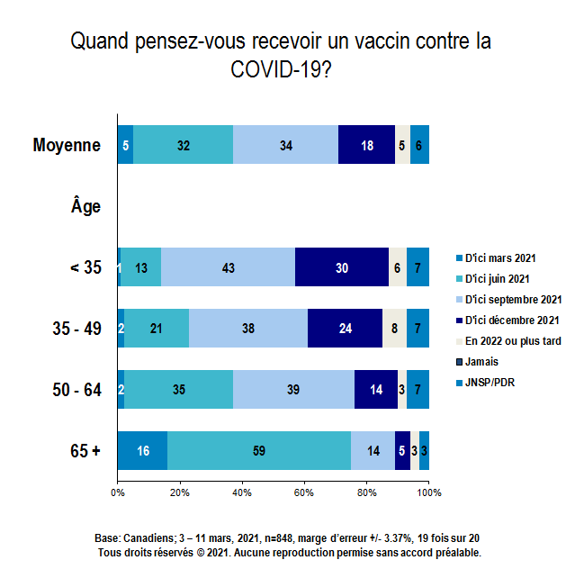 Carte - Quand pensez-vous recevoir un vaccin contre la COVID-19? (partie 2 de 4)