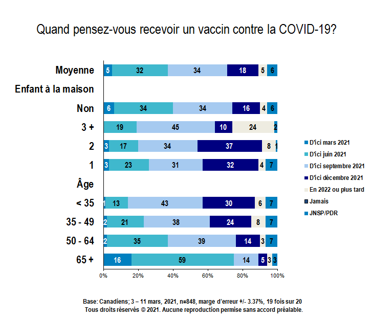 Carte - Quand pensez-vous recevoir un vaccin contre la COVID-19? (partie 4 de 4)