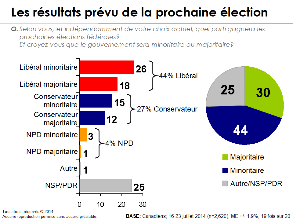 Graphique - Les résultats prévu de la prochaine élection