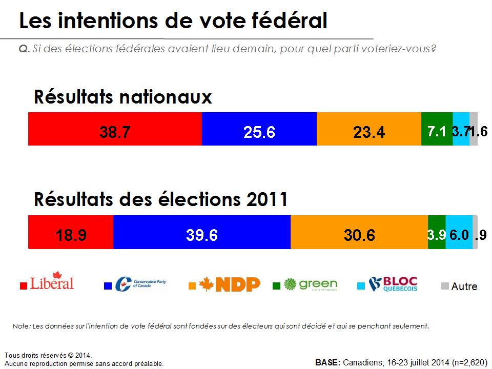Graphique - Les intentions de vote fédéral