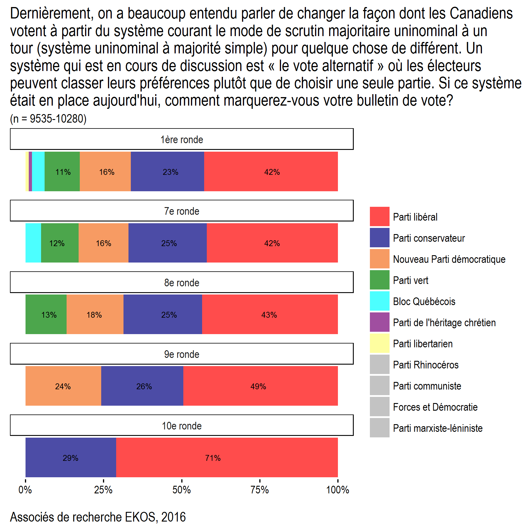Alternative Vote Chart