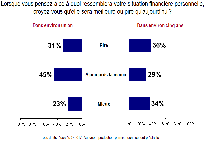 Carte - Situation financière au cours des prochaines années