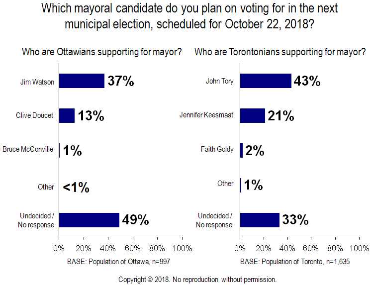 Chart - Mayoral Candidate Vote in Ottawa and Toronto