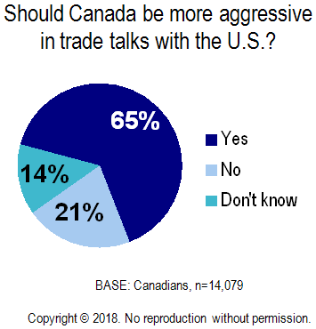Chart - Canada More Aggressive in Trade Talks