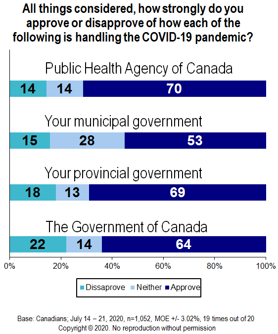 Chart - All things considered, how strongly do you approve or disapprove of how each of the following is handling the COVID-19 pandemic?