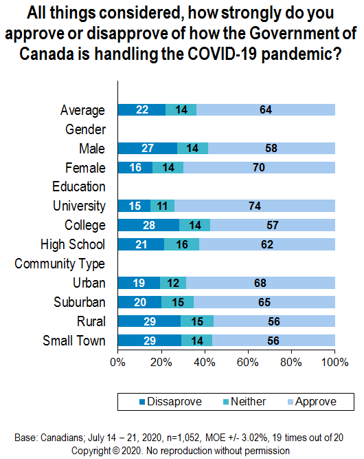 Chart - All things considered, how strongly do you approve or disapprove of how the Government of Canada is handling the COVID-19 pandemic?